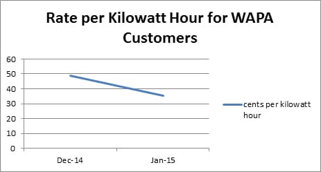 WAPA Announces Rate Decrease for January 1, 2015