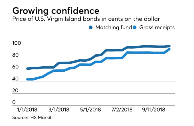 V.I. Government Bonds Return To Almost Face Value