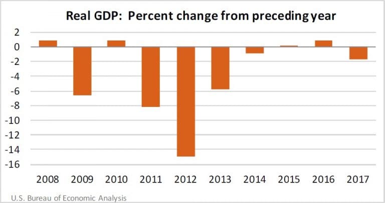 V.I.’s GDP Decreases, But Employment Climbs Slightly