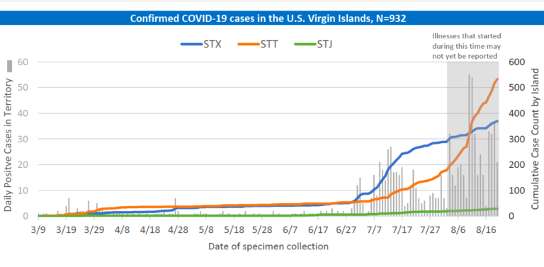 USVI COVID-19 Cases Spike Again For Second Worst Day So Far