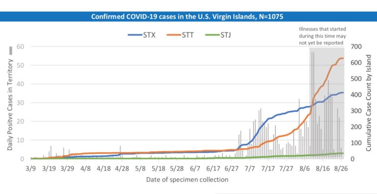 Friday USVI COVID-19 Update – One New STJ Case and More STT Infections