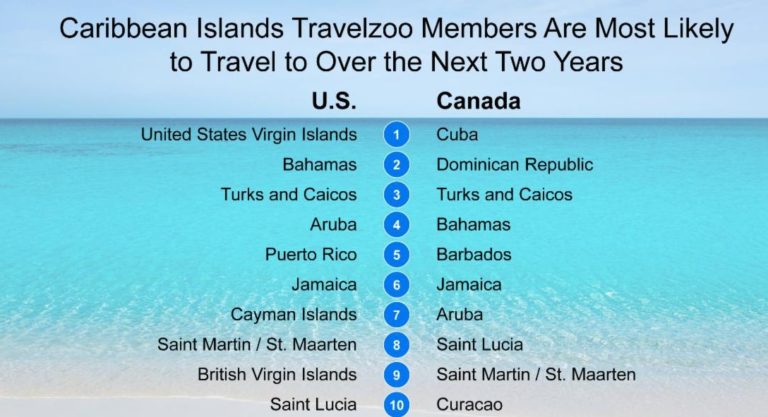 U.S. Virgin Islands Tops Travelzoo Poll of Caribbean Favorites