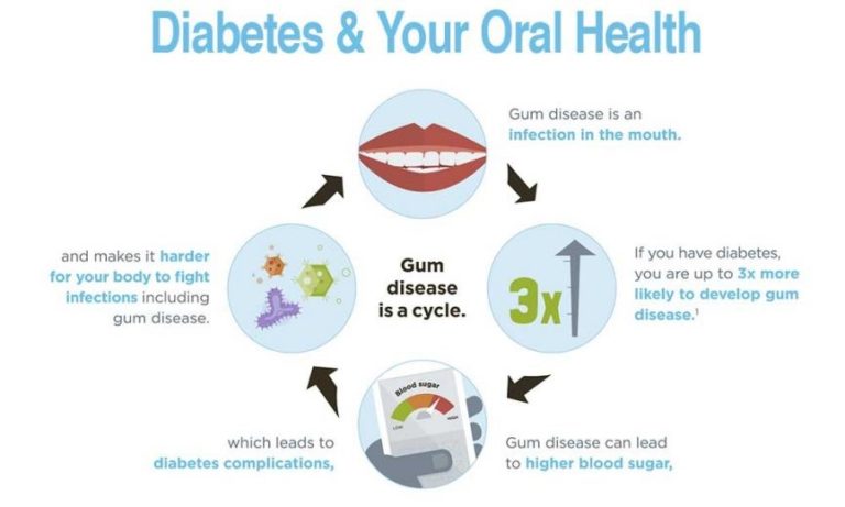 Dental Team Advises Public on Diabetes and Oral Health