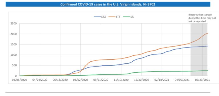 STT COVID-19 Infection Rate Surges Despite Vaccine Availability