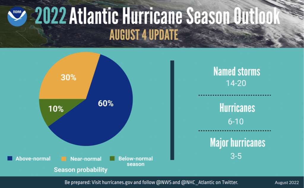 The National Oceanic and Atmospheric Administration predicts there is a 60 percent of an above-normal Atlantic hurricane season this year. (Image courtesy of NOAA)