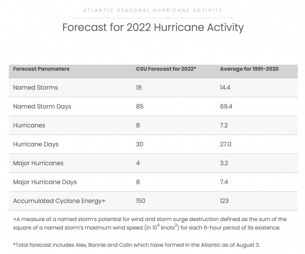Colorado State University forecasters are predicting 18 named storms this hurricane season, including eight hurricanes, with four of those major, meaning Category 3 or higher. (Image courtesy of Colorado State University)