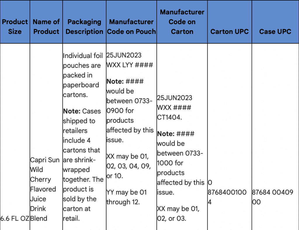 Kraft Heinz has recalled about 5,760 cases of its Capri Sun wild cherry-flavored juice drink after diluted cleaning solution contaminated the processing line at one of its factories. (Chart courtesy of Kraft Heinz)