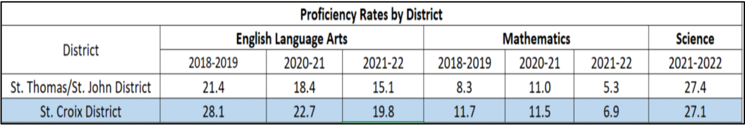 This graphic by the V.I. Education Department shows student proficiency rates by district. (Courtesy V.I. Education Department)