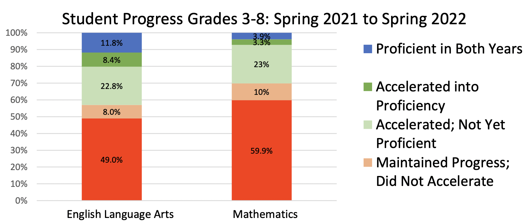 This chart by the V.I. Education Department shows student progress in grades three through eighth for the past two school years. (Courtesy V.I. Education Department)