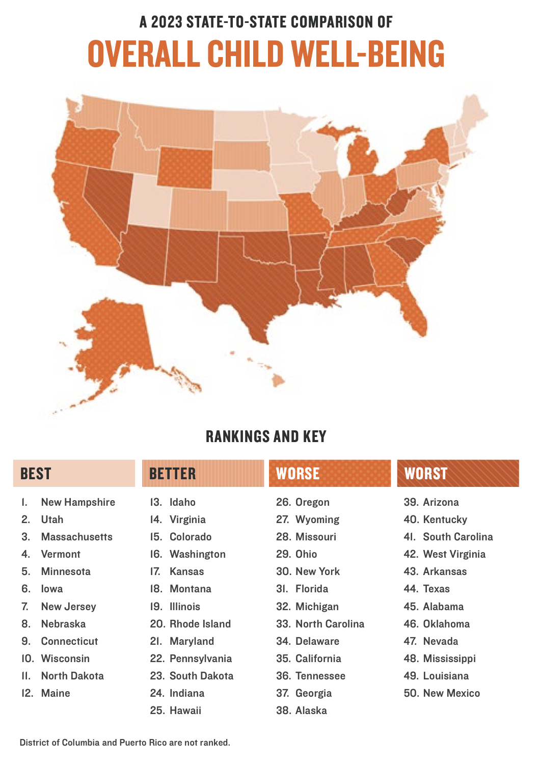 The national 2023 Kids Count Data Book includes rankings of overall child well-being in the 50 states. (Graphic courtesy Annie E. Casey Foundation)