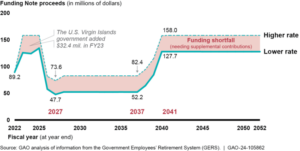 The graph in a federal report on potential GERS shortfalls. (Image from GAO website)