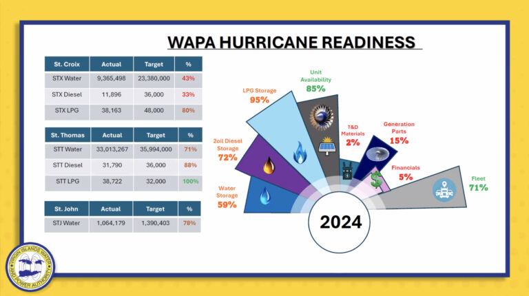 WAPA Not Hurricane Ready, and Other PSC Revelations