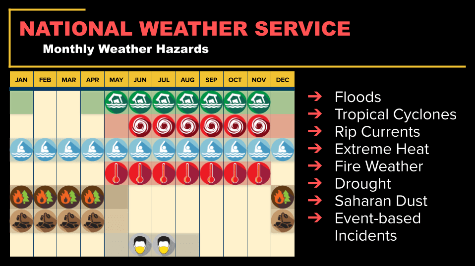 A National Weather Service graphic outlining year-round weather hazards in Puerto Rico and the U.S. Virgin Islands, including flood risk, tropical cyclones, rip currents, extreme heat, drought, wildfire danger, and Saharan dust events throughout the year. (Photo courtesy NWS)