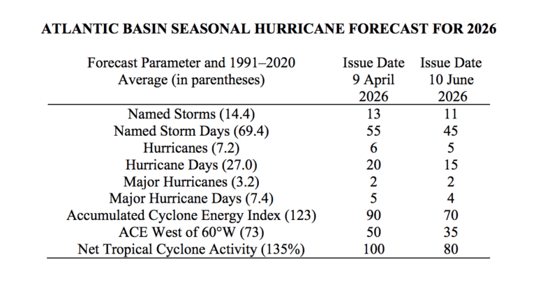 Colorado State University Adjusts 2026 Atlantic Hurricane Season Forecast